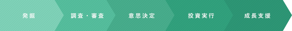 投資育成の基本手順図