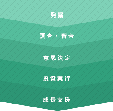 投資育成の基本手順図