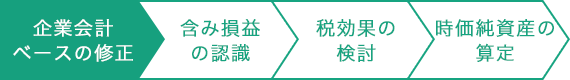 企業会計ベースに調整