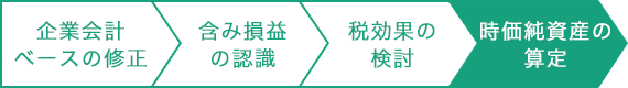 時価純資産の算出