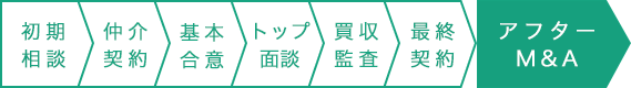 アフターM&A