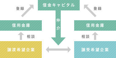 サポート体制およびご相談の受付