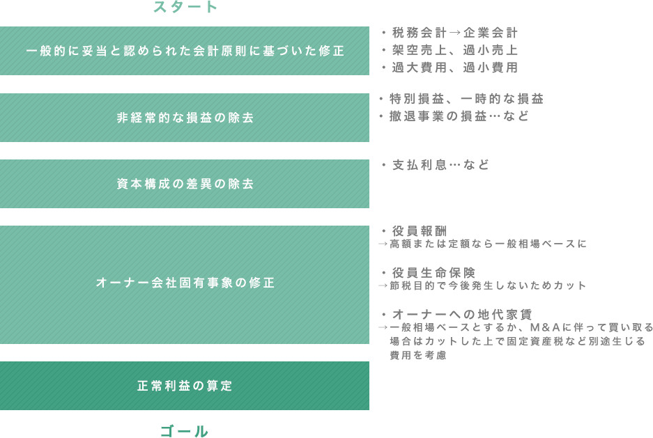 時価純資産の算出方法の概要