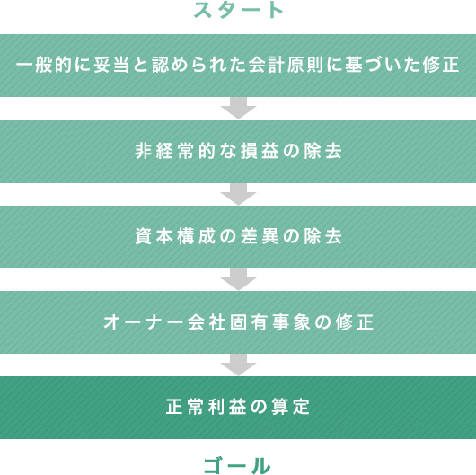 時価純資産の算出方法の概要