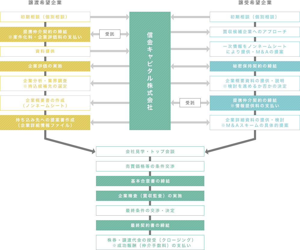 Ｍ＆Ａの手順