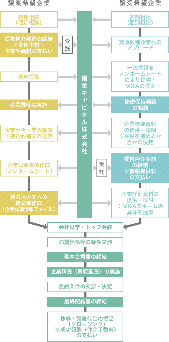 Ｍ＆Ａの手順