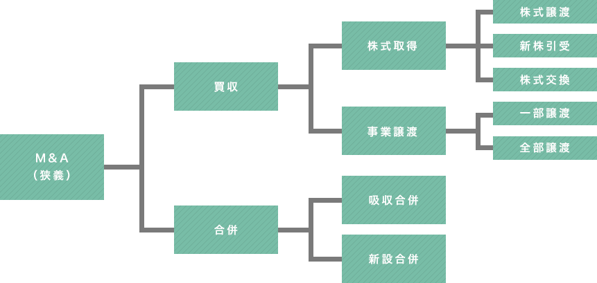 Ｍ＆Ａの種類