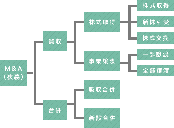 Ｍ＆Ａの種類