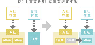 事業譲渡