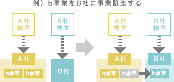 事業譲渡