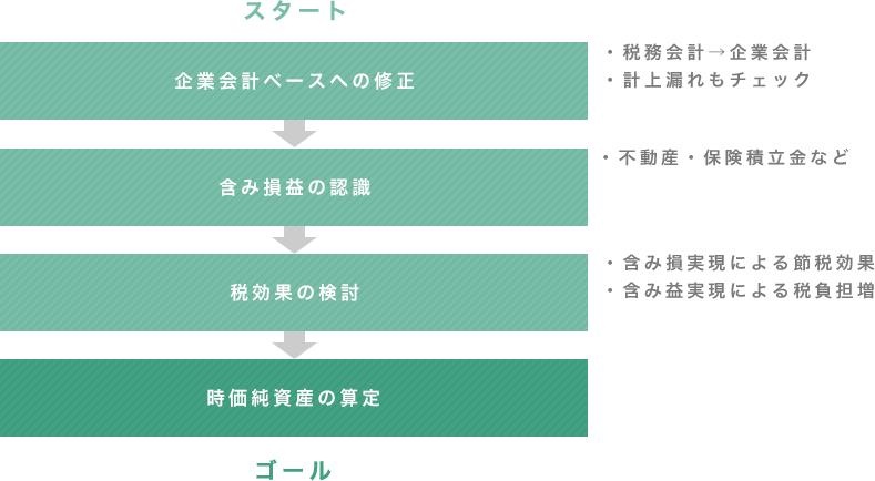 時価純資産の算出方法の概要