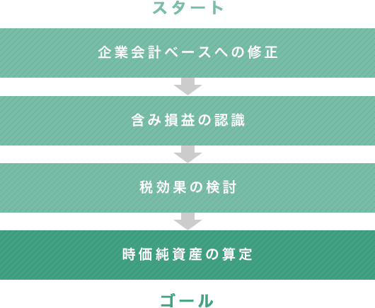 時価純資産の算出方法の概要