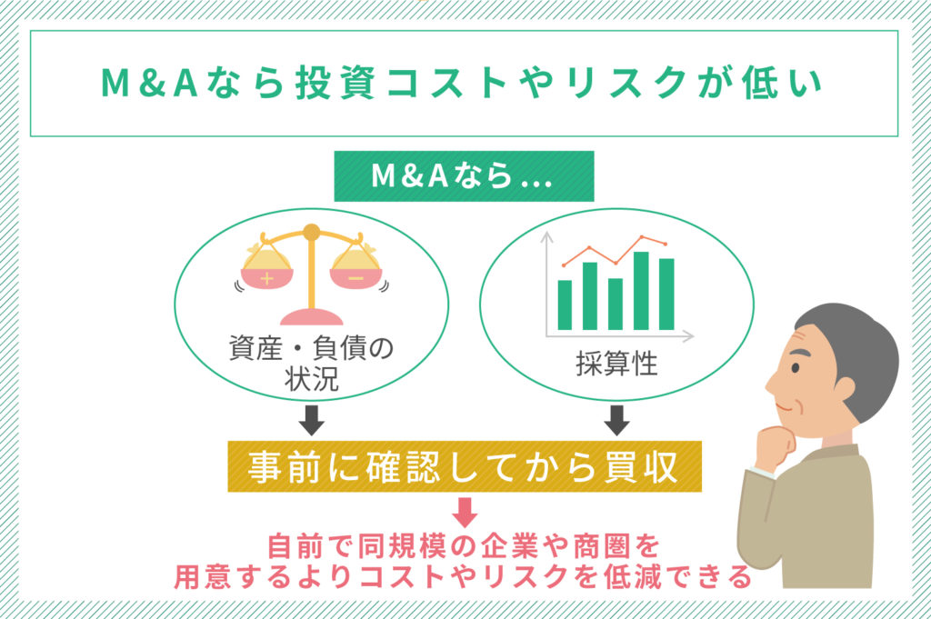 投資コストが安く、リスクが少ない