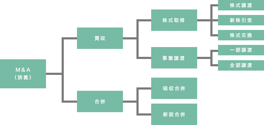 M&Aの種類